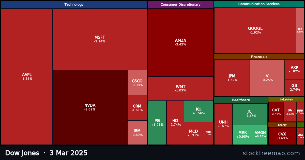 Dow Jones treemap for Monday, 3 March 2025: each company sized by market capitalisation and coloured by its move that day