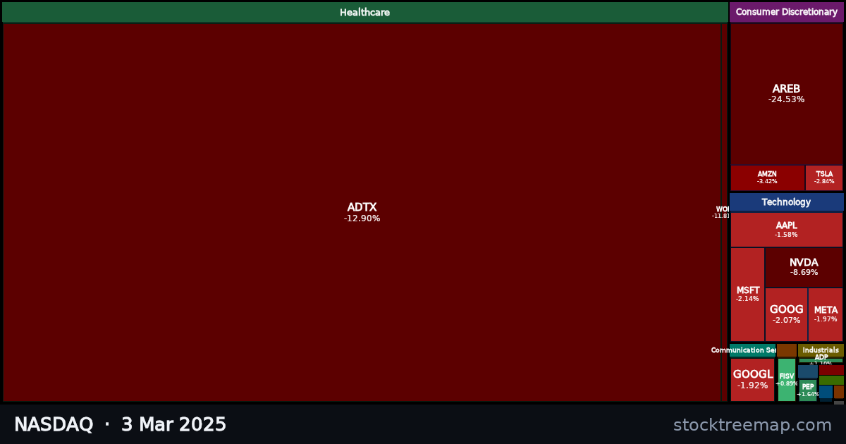 NASDAQ treemap for Monday, 3 March 2025: each company sized by market capitalisation and coloured by its move that day