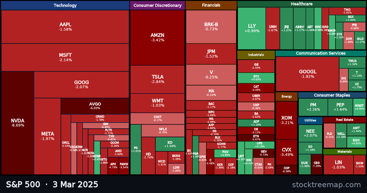 S&P 500 treemap for Monday, 3 March 2025: each company sized by market capitalisation and coloured by its move that day