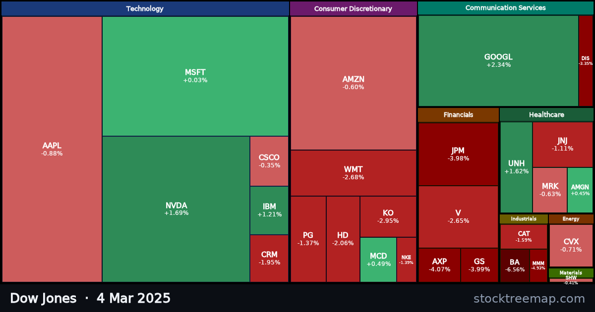 Dow Jones treemap for Tuesday, 4 March 2025: each company sized by market capitalisation and coloured by its move that day