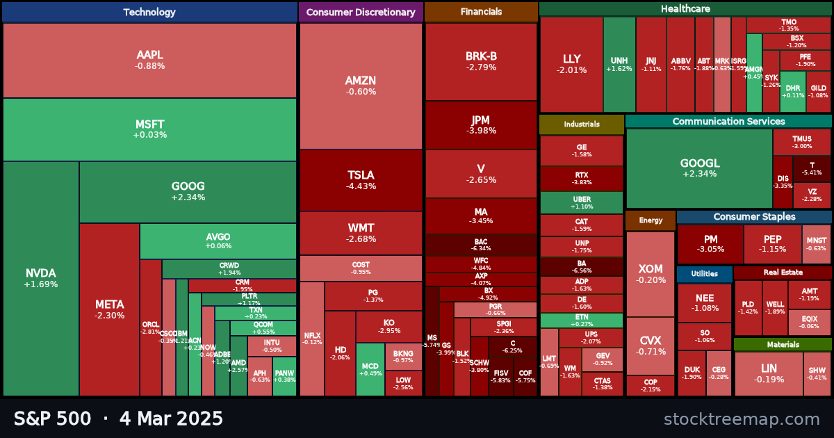 S&P 500 treemap for Tuesday, 4 March 2025: each company sized by market capitalisation and coloured by its move that day