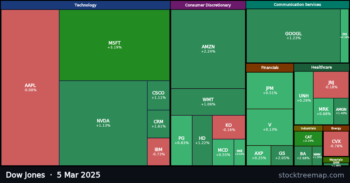 Dow Jones treemap for Wednesday, 5 March 2025: each company sized by market capitalisation and coloured by its move that day