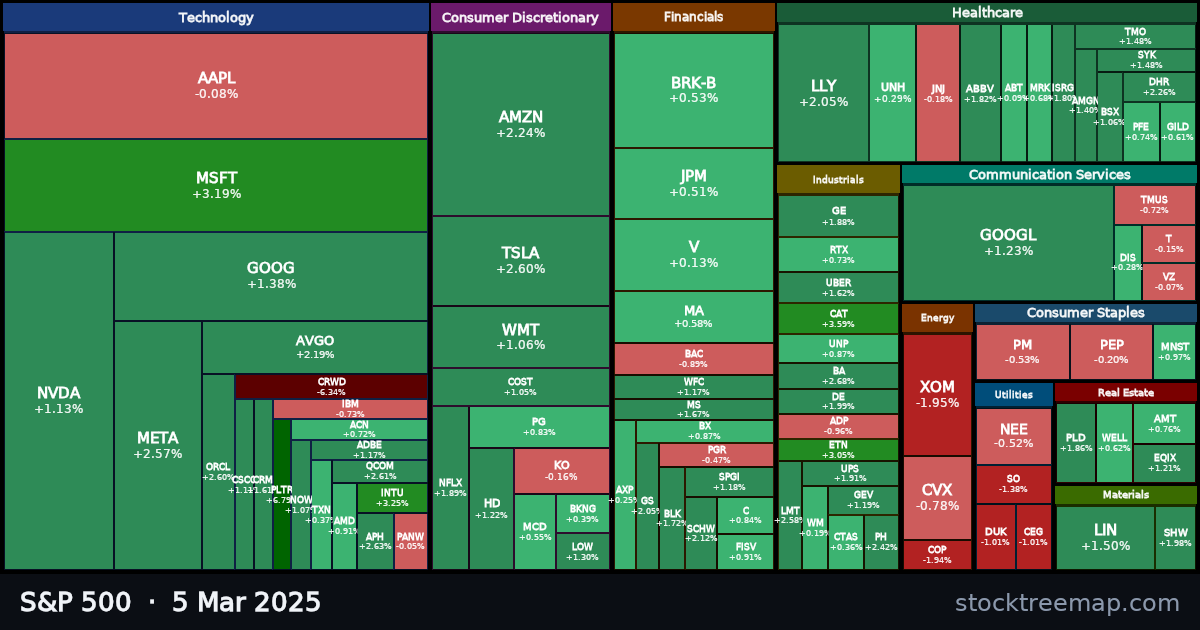S&P 500 treemap for Wednesday, 5 March 2025: each company sized by market capitalisation and coloured by its move that day