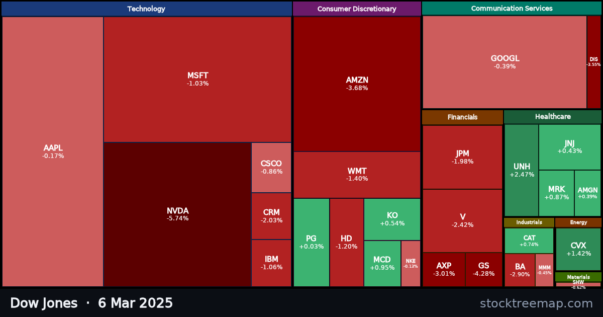Dow Jones treemap for Thursday, 6 March 2025: each company sized by market capitalisation and coloured by its move that day
