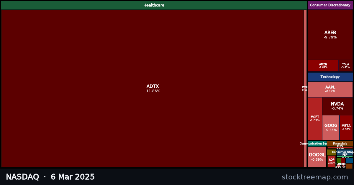 NASDAQ treemap for Thursday, 6 March 2025: each company sized by market capitalisation and coloured by its move that day
