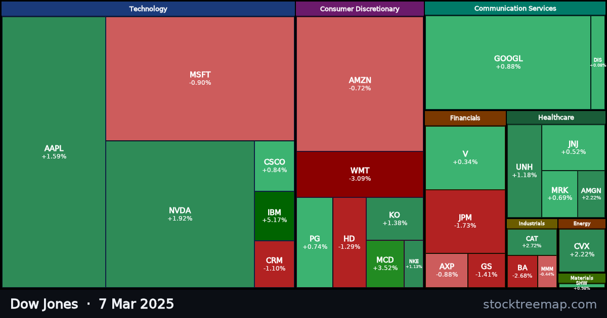 Dow Jones treemap for Friday, 7 March 2025: each company sized by market capitalisation and coloured by its move that day
