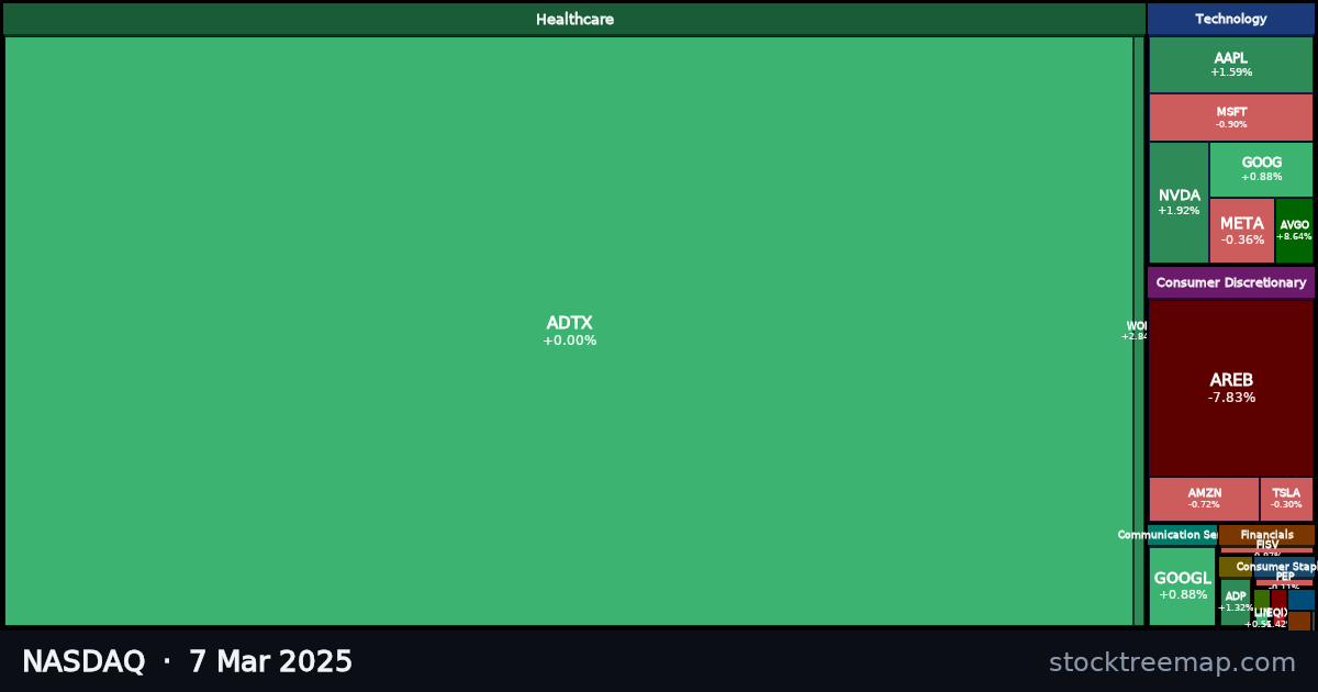 NASDAQ treemap for Friday, 7 March 2025: each company sized by market capitalisation and coloured by its move that day