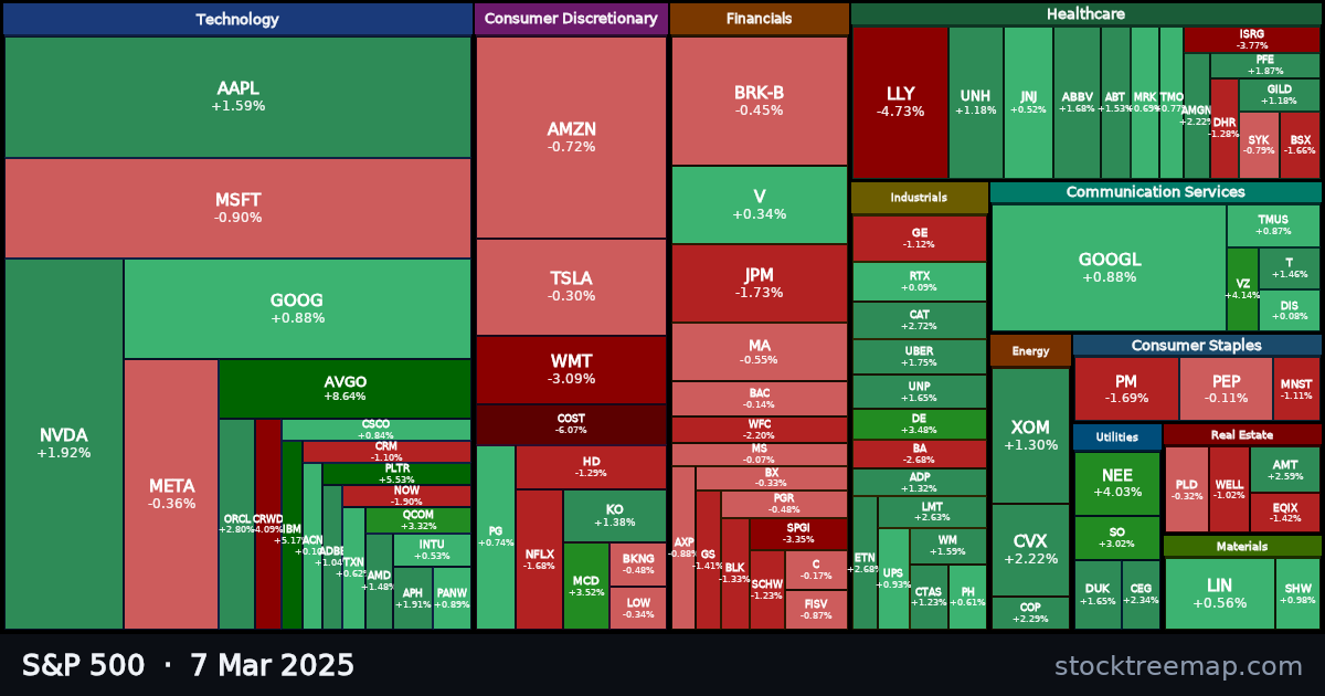 S&P 500 treemap for Friday, 7 March 2025: each company sized by market capitalisation and coloured by its move that day