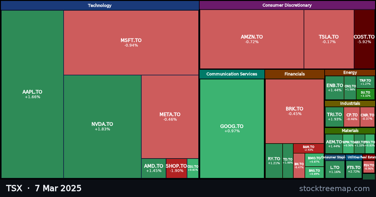 TSX treemap for Friday, 7 March 2025: each company sized by market capitalisation and coloured by its move that day