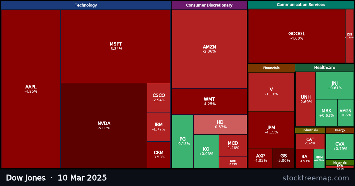 Dow Jones treemap for Monday, 10 March 2025: each company sized by market capitalisation and coloured by its move that day