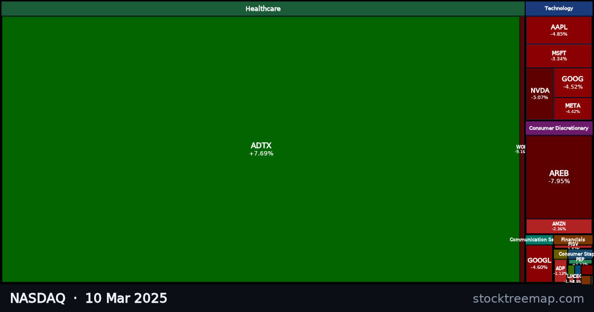 NASDAQ treemap for Monday, 10 March 2025: each company sized by market capitalisation and coloured by its move that day