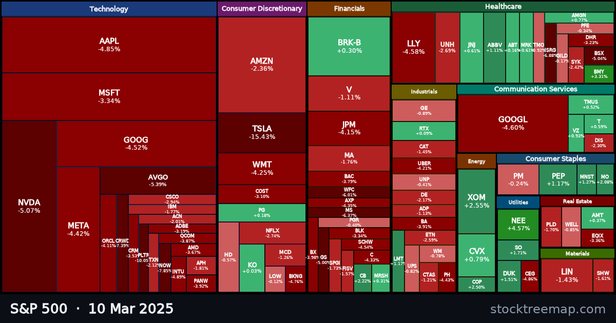 S&P 500 treemap for Monday, 10 March 2025: each company sized by market capitalisation and coloured by its move that day