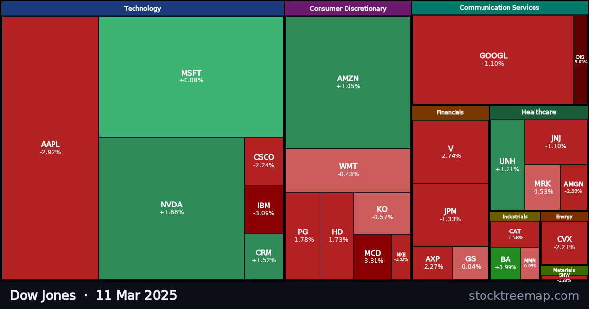 Dow Jones treemap for Tuesday, 11 March 2025: each company sized by market capitalisation and coloured by its move that day
