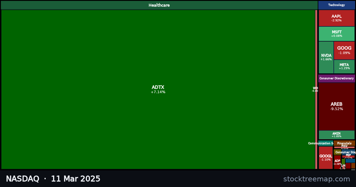 NASDAQ treemap for Tuesday, 11 March 2025: each company sized by market capitalisation and coloured by its move that day