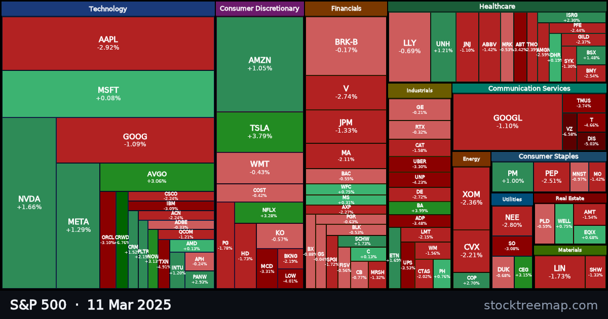 S&P 500 treemap for Tuesday, 11 March 2025: each company sized by market capitalisation and coloured by its move that day