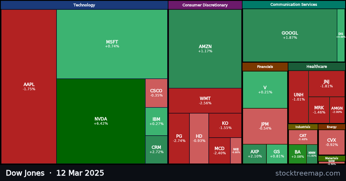 Dow Jones treemap for Wednesday, 12 March 2025: each company sized by market capitalisation and coloured by its move that day