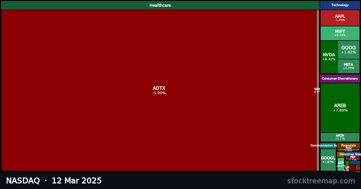 NASDAQ treemap for Wednesday, 12 March 2025: each company sized by market capitalisation and coloured by its move that day