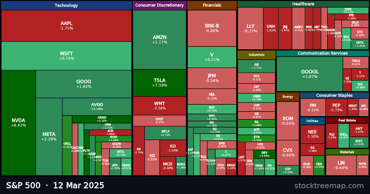 S&P 500 treemap for Wednesday, 12 March 2025: each company sized by market capitalisation and coloured by its move that day