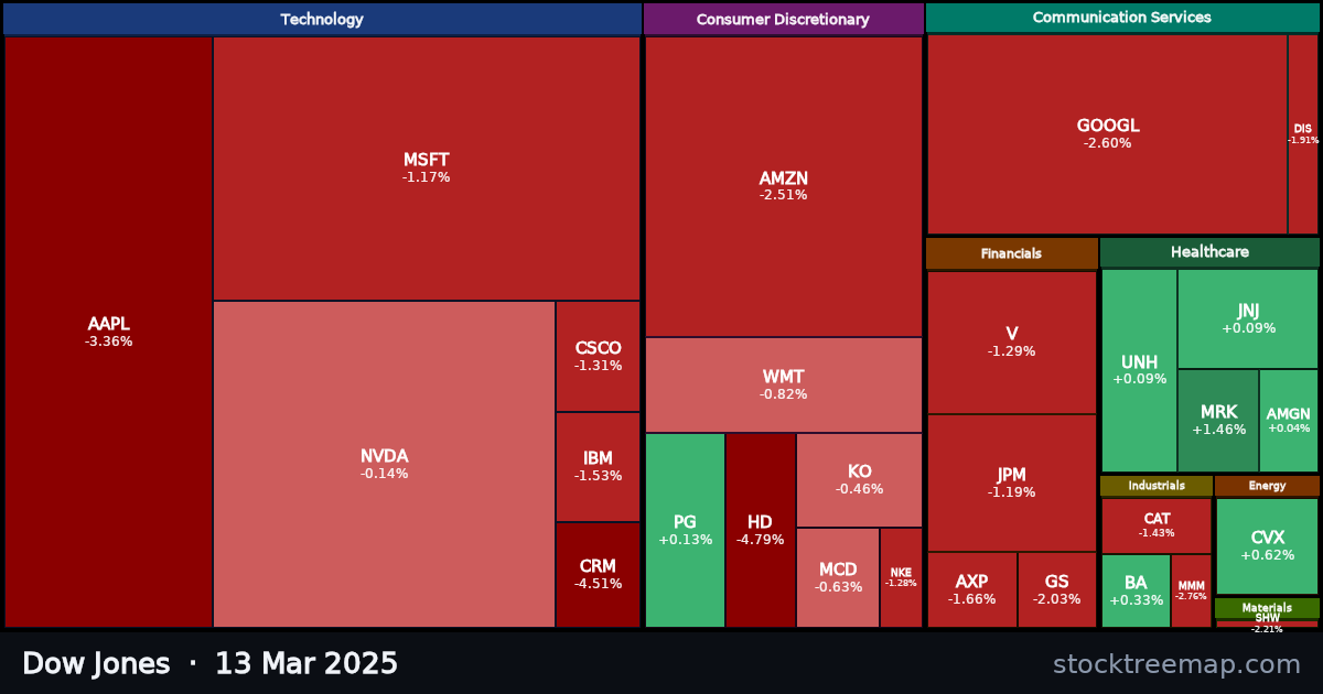 Dow Jones treemap for Thursday, 13 March 2025: each company sized by market capitalisation and coloured by its move that day
