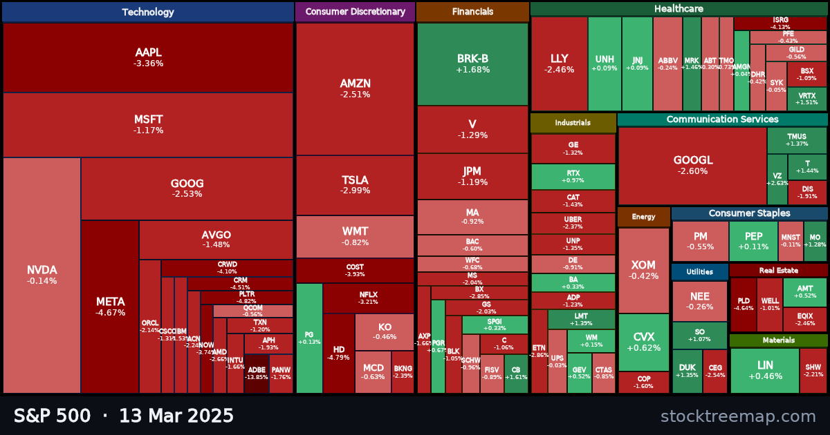 S&P 500 treemap for Thursday, 13 March 2025: each company sized by market capitalisation and coloured by its move that day