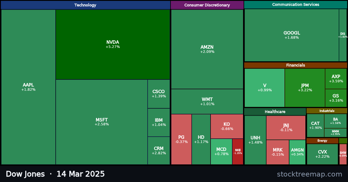 Dow Jones treemap for Friday, 14 March 2025: each company sized by market capitalisation and coloured by its move that day