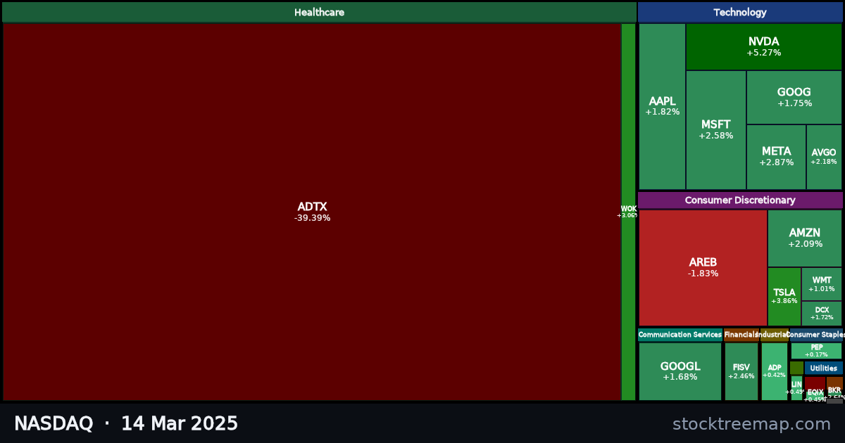 NASDAQ treemap for Friday, 14 March 2025: each company sized by market capitalisation and coloured by its move that day