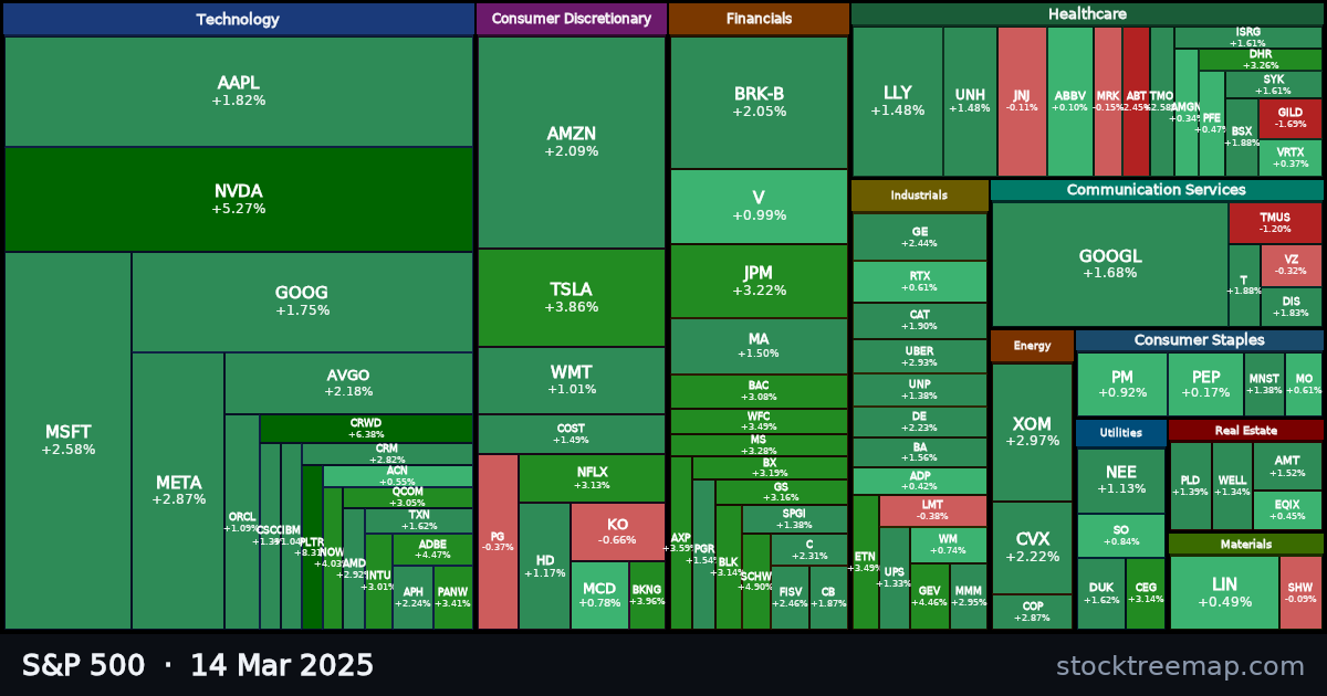 S&P 500 treemap for Friday, 14 March 2025: each company sized by market capitalisation and coloured by its move that day