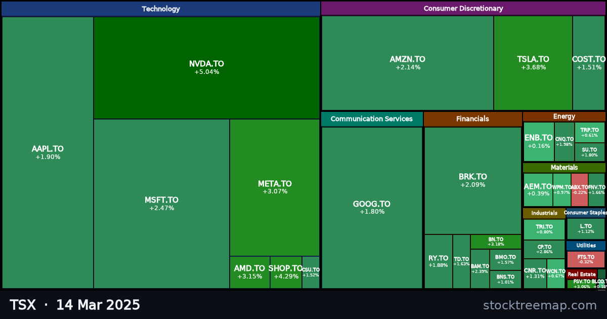 TSX treemap for Friday, 14 March 2025: each company sized by market capitalisation and coloured by its move that day