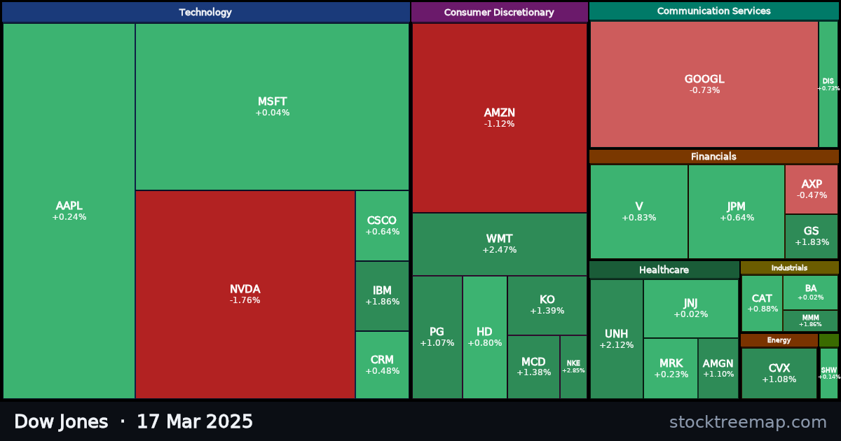 Dow Jones treemap for Monday, 17 March 2025: each company sized by market capitalisation and coloured by its move that day