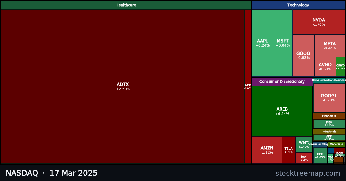 NASDAQ treemap for Monday, 17 March 2025: each company sized by market capitalisation and coloured by its move that day