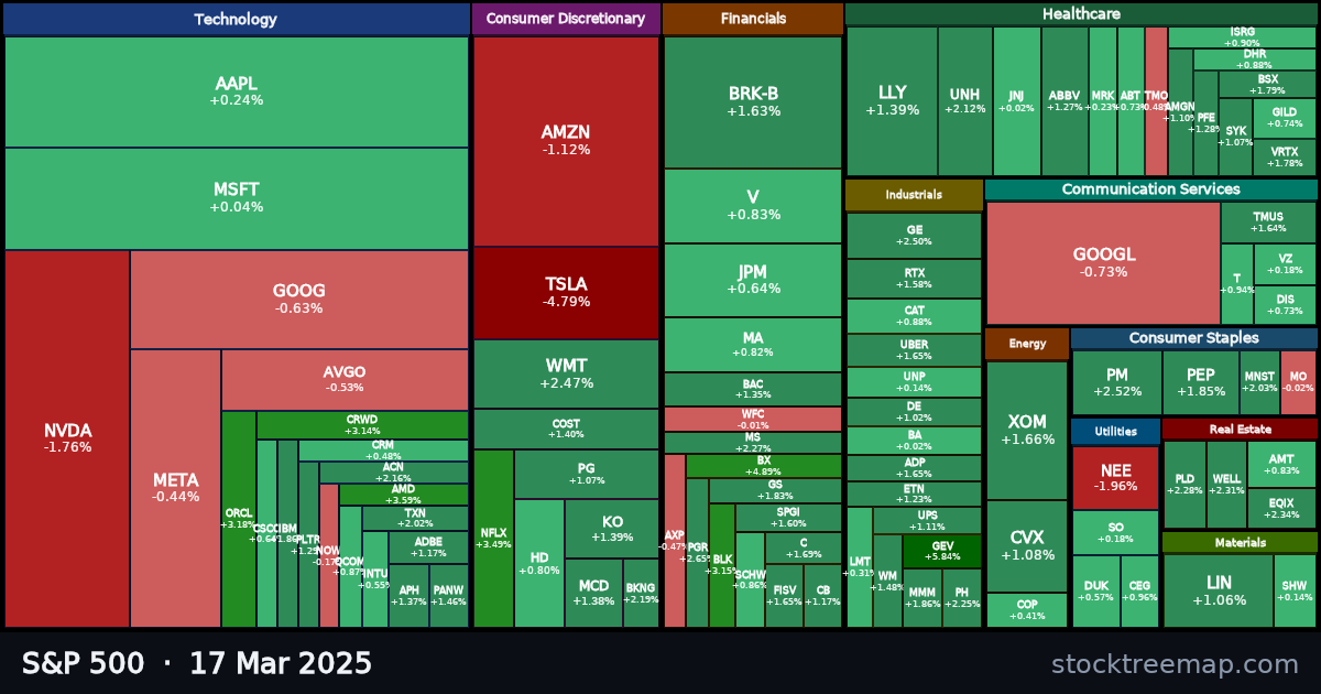 S&P 500 treemap for Monday, 17 March 2025: each company sized by market capitalisation and coloured by its move that day
