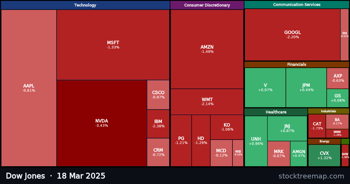Dow Jones treemap for Tuesday, 18 March 2025: each company sized by market capitalisation and coloured by its move that day