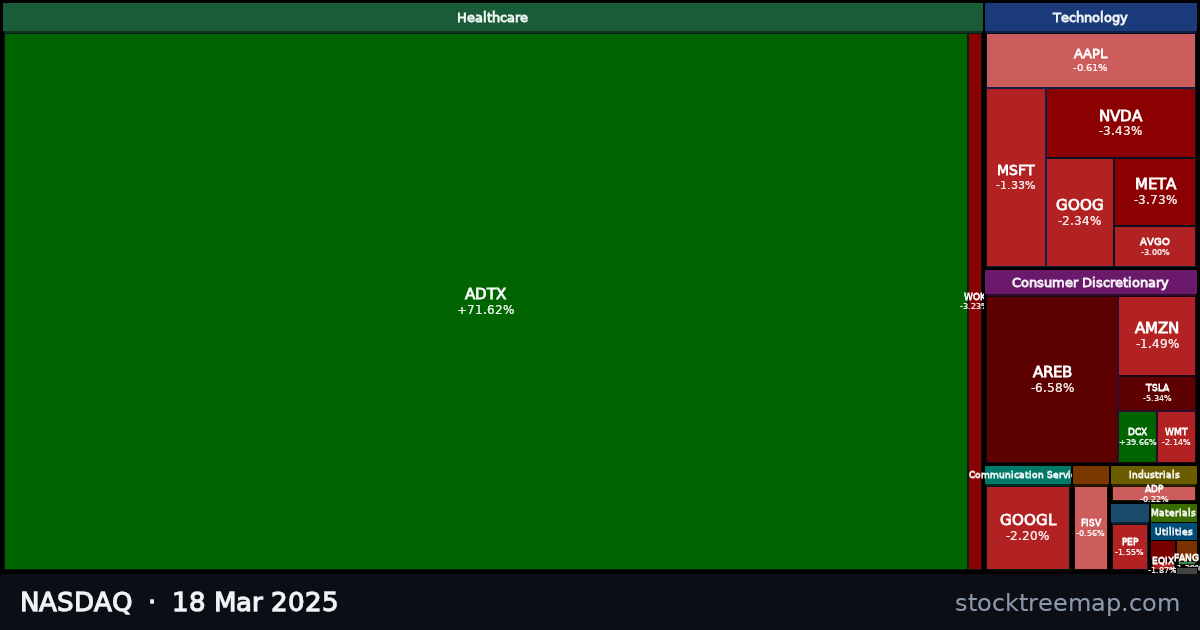 NASDAQ treemap for Tuesday, 18 March 2025: each company sized by market capitalisation and coloured by its move that day
