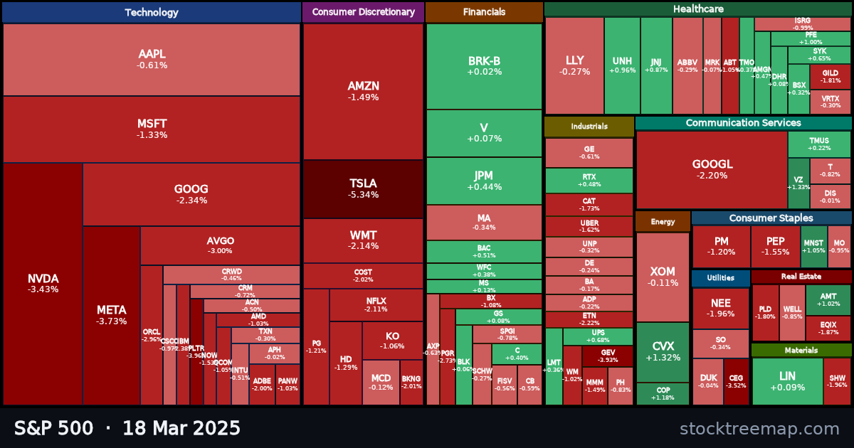 S&P 500 treemap for Tuesday, 18 March 2025: each company sized by market capitalisation and coloured by its move that day