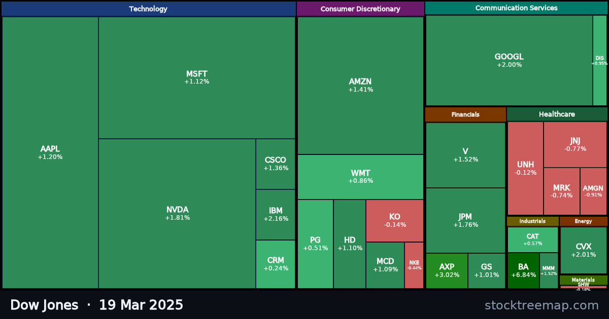 Dow Jones treemap for Wednesday, 19 March 2025: each company sized by market capitalisation and coloured by its move that day