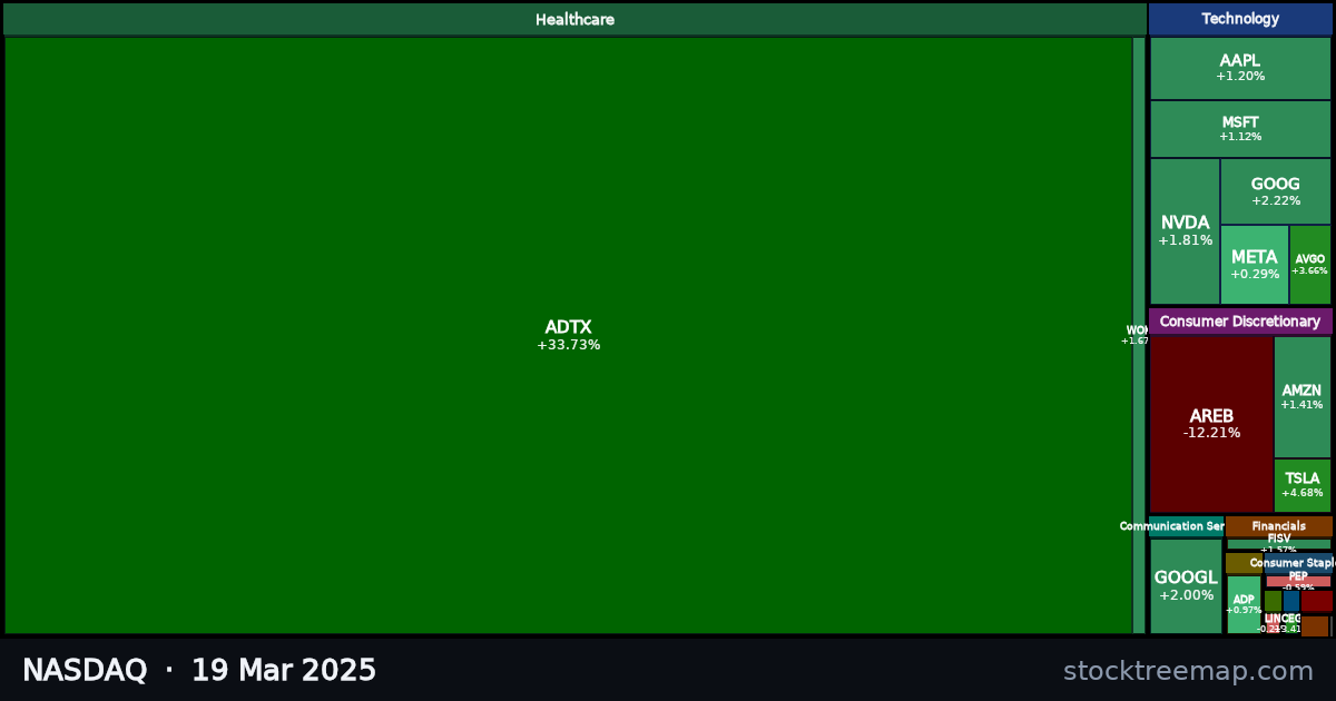 NASDAQ treemap for Wednesday, 19 March 2025: each company sized by market capitalisation and coloured by its move that day