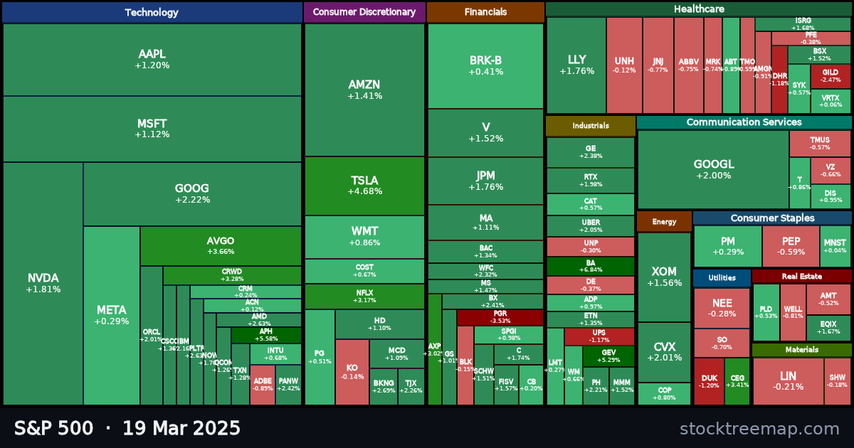 S&P 500 treemap for Wednesday, 19 March 2025: each company sized by market capitalisation and coloured by its move that day