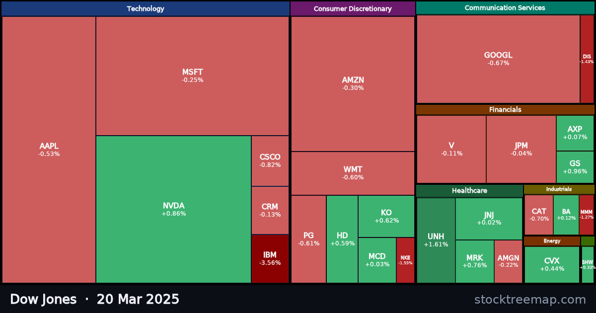 Dow Jones treemap for Thursday, 20 March 2025: each company sized by market capitalisation and coloured by its move that day