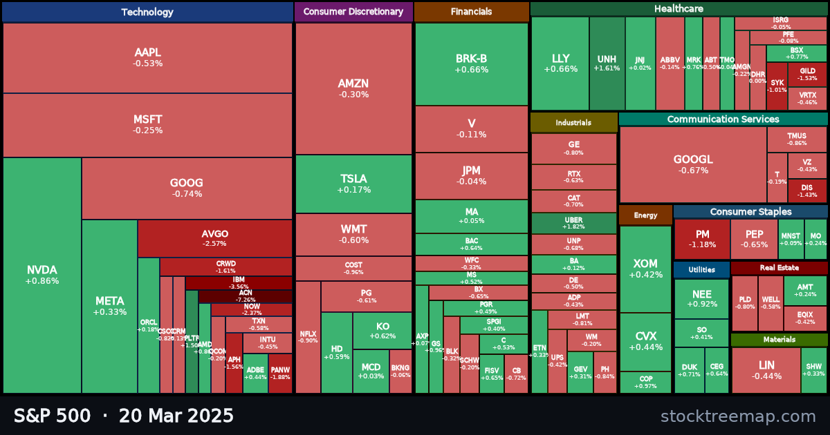 S&P 500 treemap for Thursday, 20 March 2025: each company sized by market capitalisation and coloured by its move that day