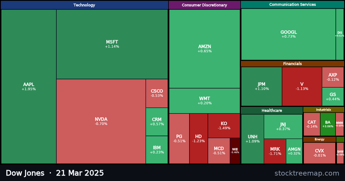 Dow Jones treemap for Friday, 21 March 2025: each company sized by market capitalisation and coloured by its move that day