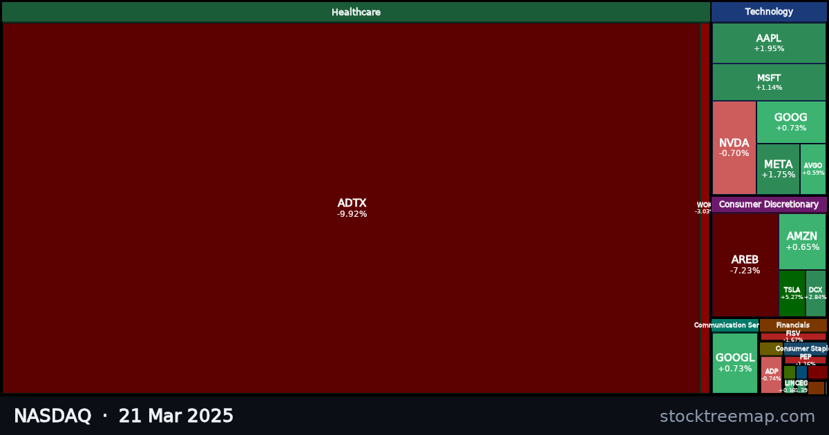 NASDAQ treemap for Friday, 21 March 2025: each company sized by market capitalisation and coloured by its move that day