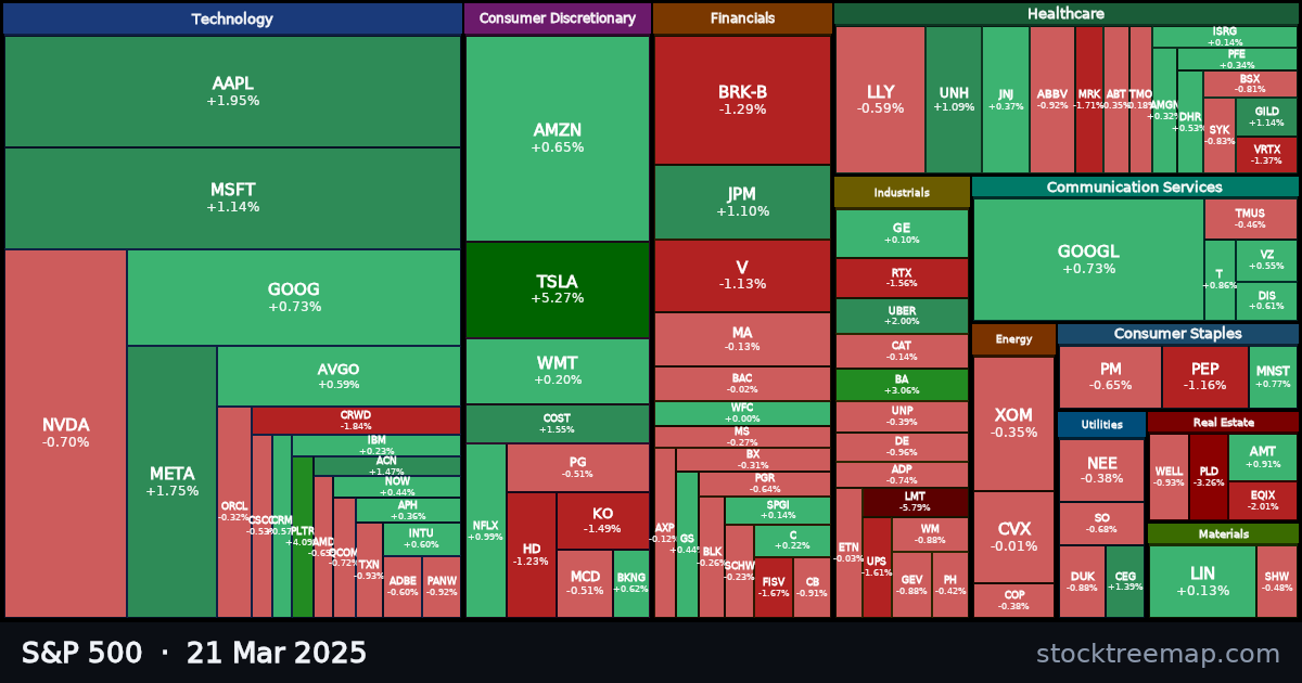 S&P 500 treemap for Friday, 21 March 2025: each company sized by market capitalisation and coloured by its move that day