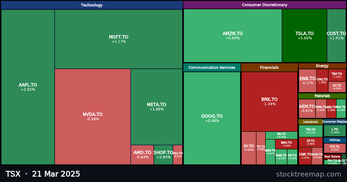 TSX treemap for Friday, 21 March 2025: each company sized by market capitalisation and coloured by its move that day