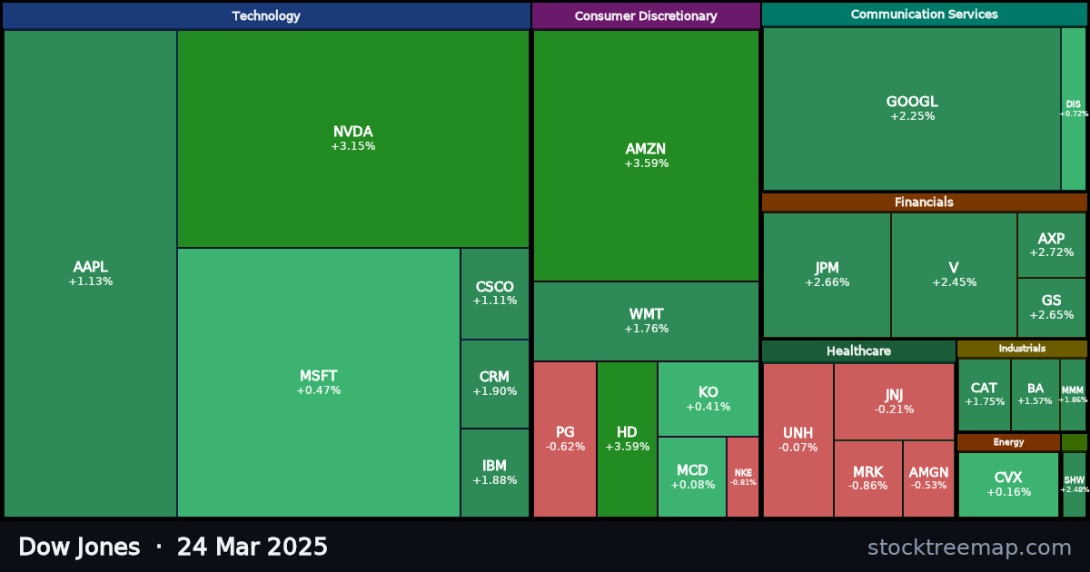 Dow Jones treemap for Monday, 24 March 2025: each company sized by market capitalisation and coloured by its move that day