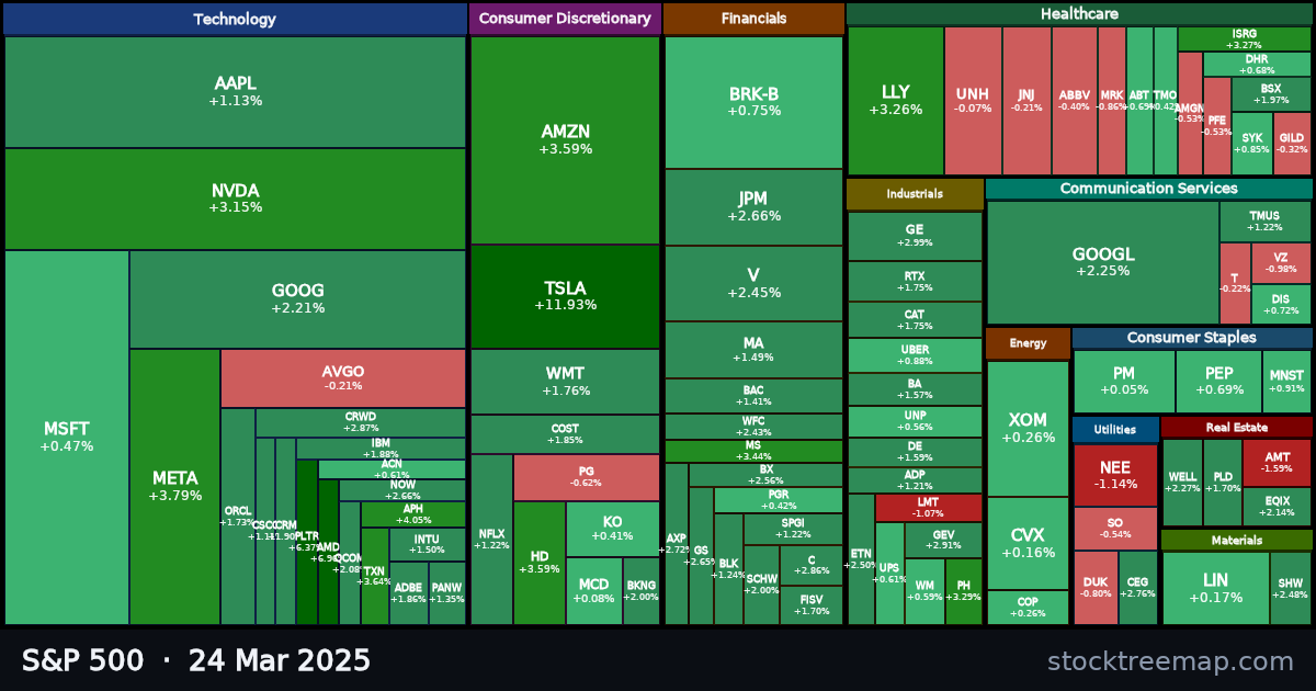 S&P 500 treemap for Monday, 24 March 2025: each company sized by market capitalisation and coloured by its move that day