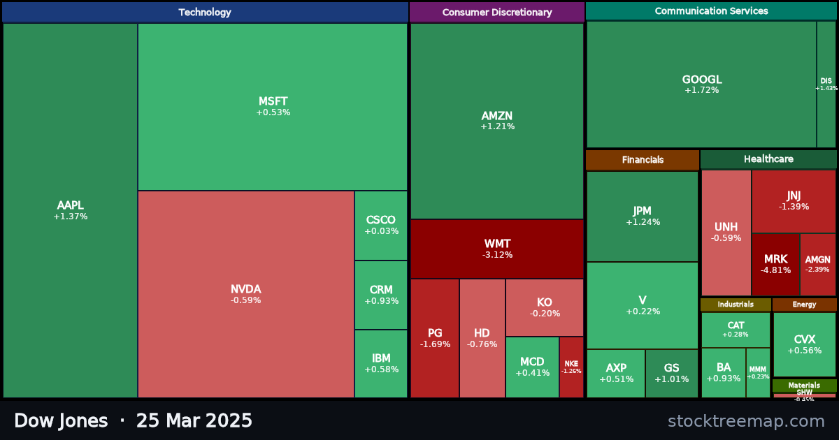Dow Jones treemap for Tuesday, 25 March 2025: each company sized by market capitalisation and coloured by its move that day