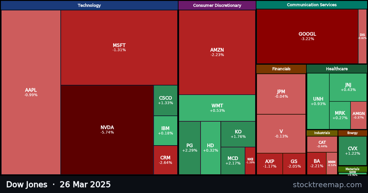 Dow Jones treemap for Wednesday, 26 March 2025: each company sized by market capitalisation and coloured by its move that day