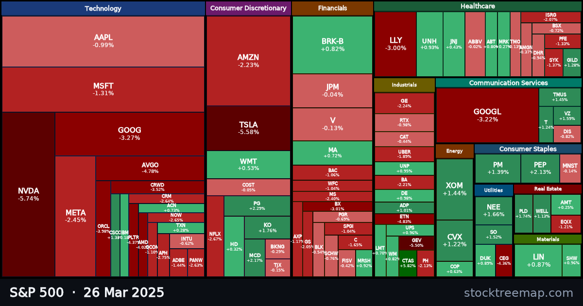 S&P 500 treemap for Wednesday, 26 March 2025: each company sized by market capitalisation and coloured by its move that day