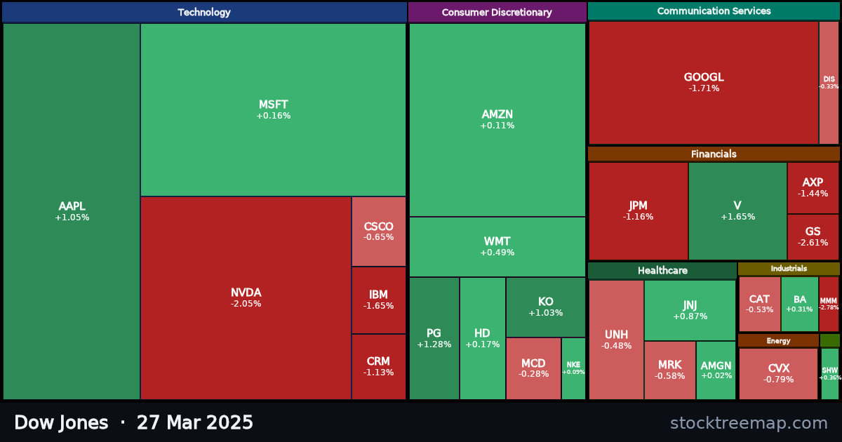 Dow Jones treemap for Thursday, 27 March 2025: each company sized by market capitalisation and coloured by its move that day