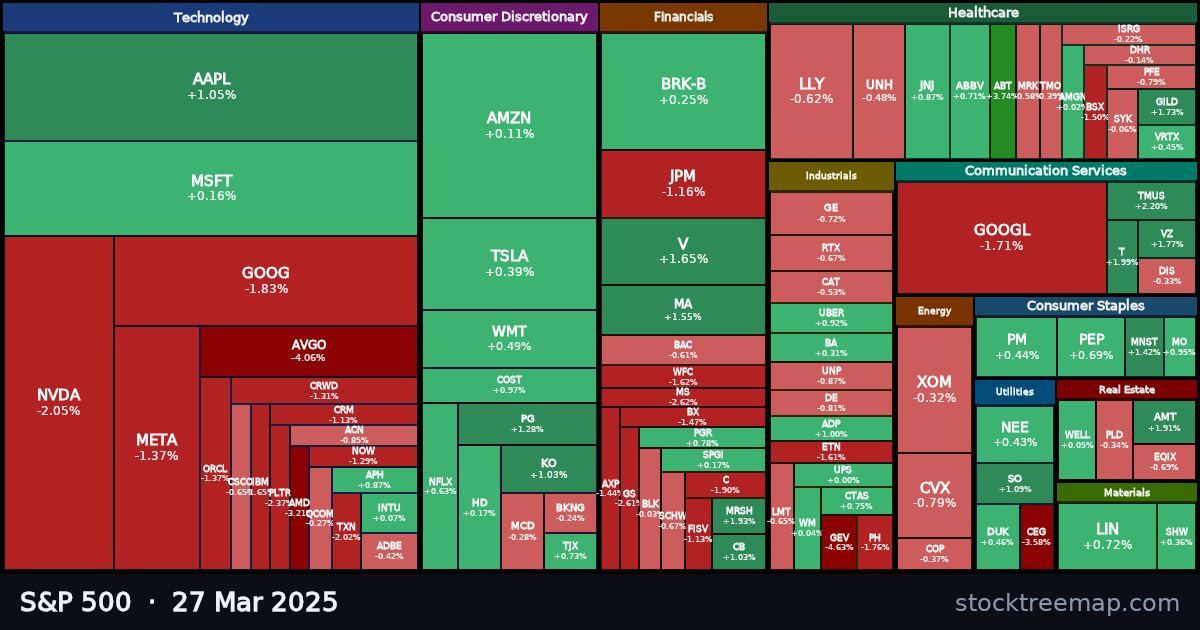 S&P 500 treemap for Thursday, 27 March 2025: each company sized by market capitalisation and coloured by its move that day
